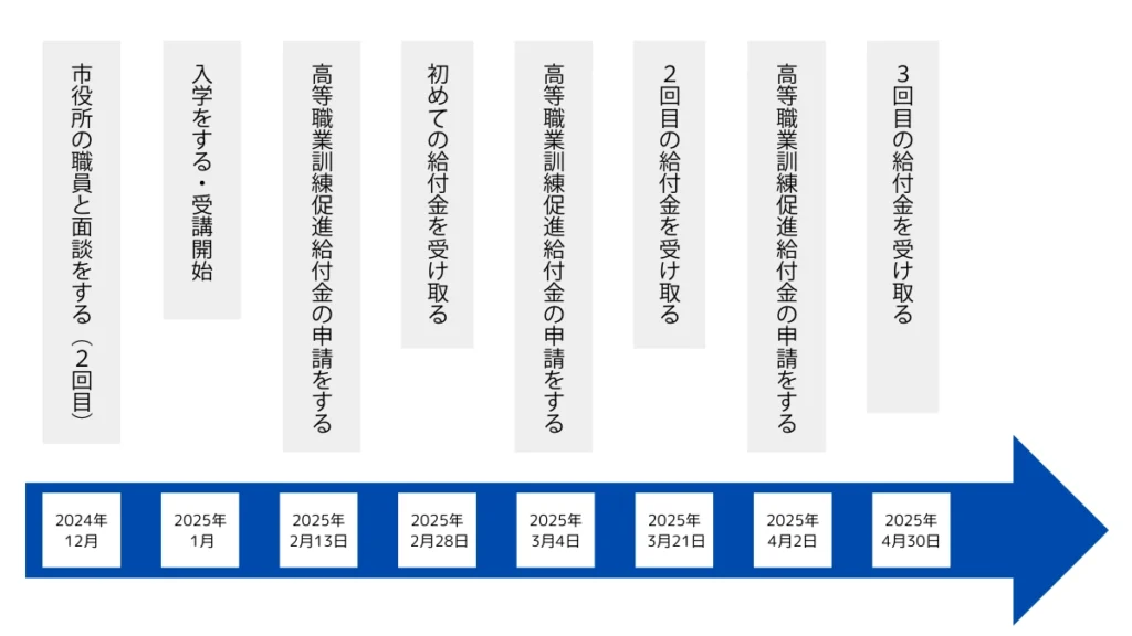 高等職業訓練給付金の支給日について|最新版