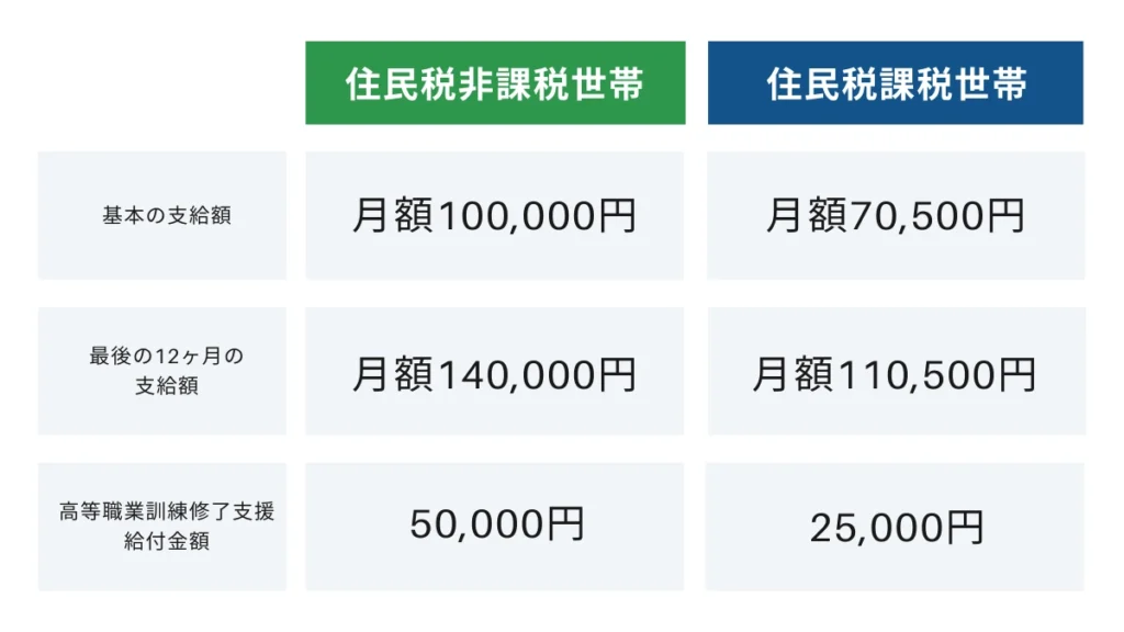 高等職業訓練促進給付金、住民税によって異なる給付額|比較表