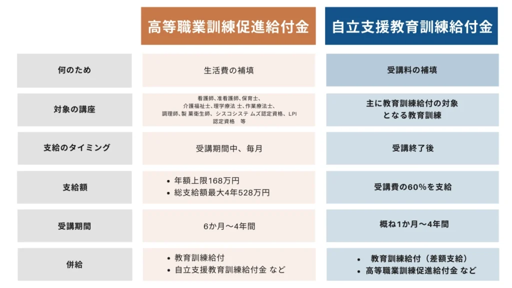 高等職業訓練促進給付金と自立支援教育訓練給付金の比較表