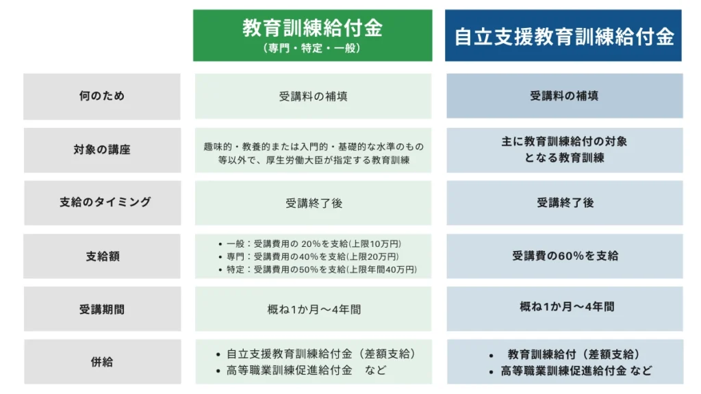 一般教育訓練給付金と自立支援教育訓練給付金の比較表