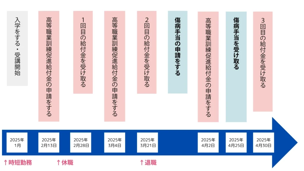 傷病手当と高等職業訓練促進給付金のタイムスケジュール