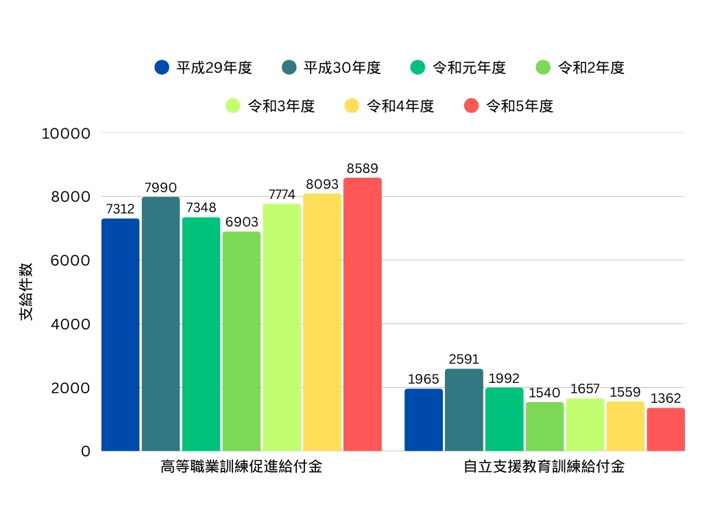 高等職業訓練促進給付金の支給推移