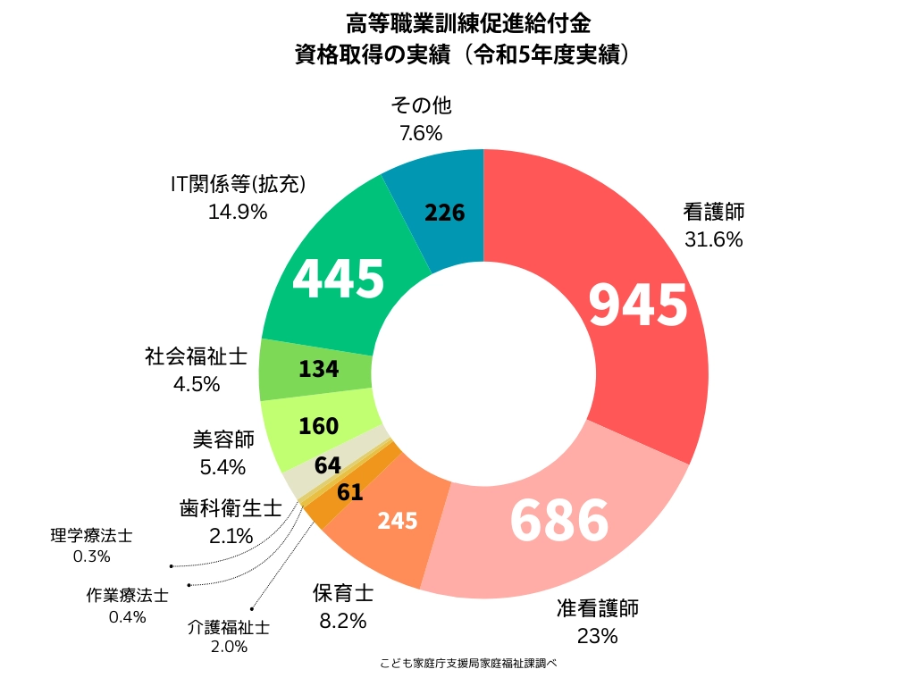 令和5年度|高等職業訓練促進給付金の人気資格